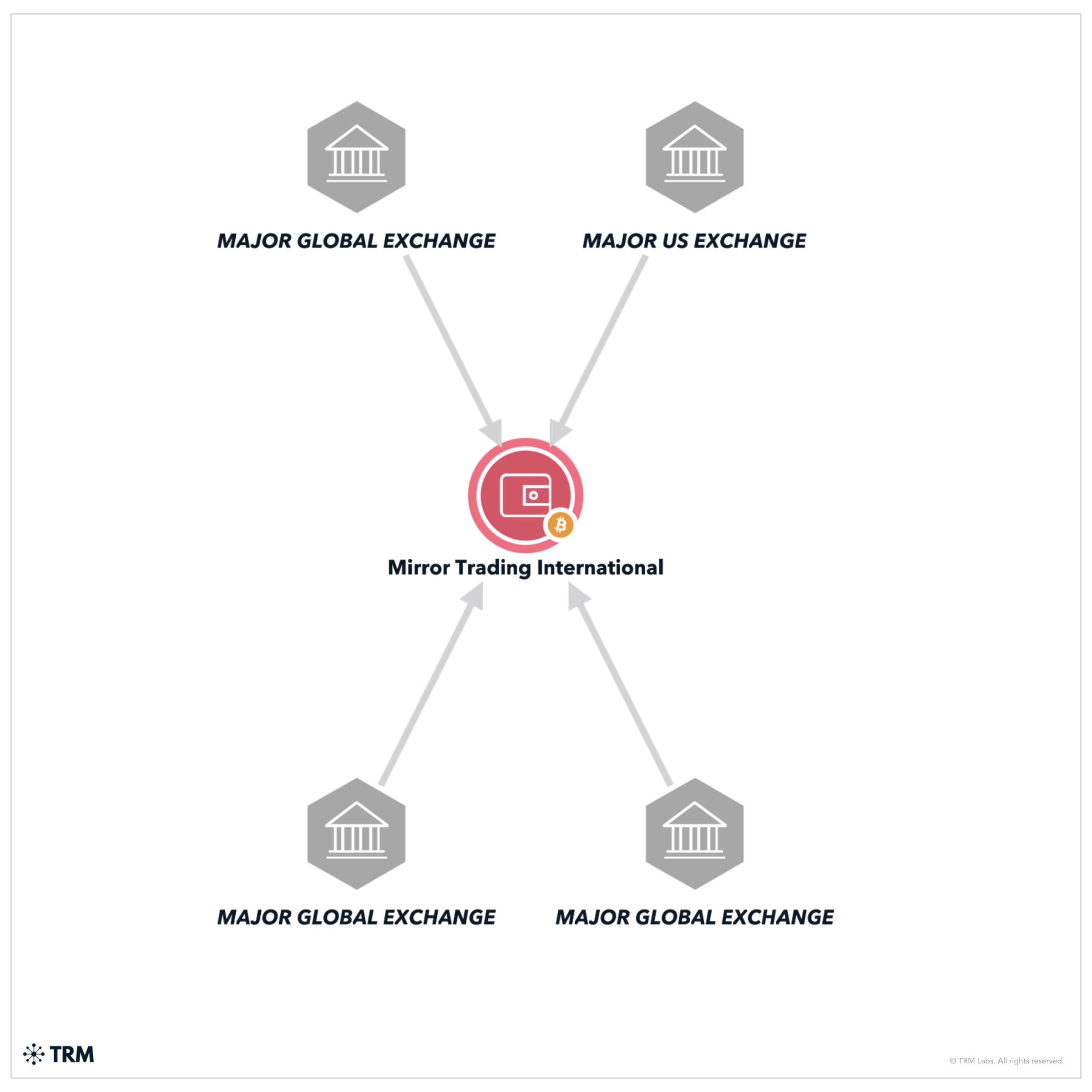 Illustration representing the Mirror Trading International scheme